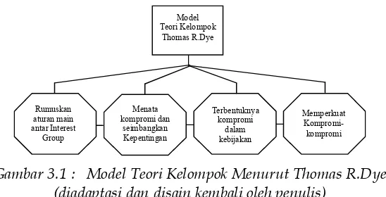 Gambar 3.1 :   Model Teori Kelompok Menurut Thomas R.Dye (diadaptasi dan disain kembali oleh penulis) 