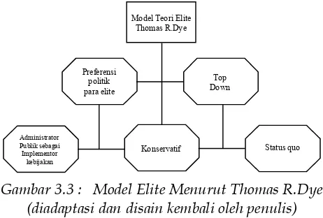 Gambar 3.3 :   Model Elite Menurut Thomas R.Dye  
