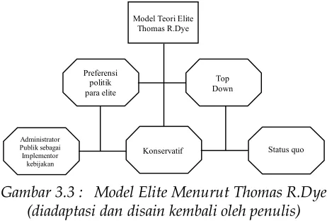 Gambar 3.3 :   Model Elite Menurut Thomas R.Dye  