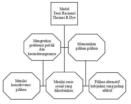 Gambar 3.5 :   Model Rasional Menurut Thomas R.Dye 