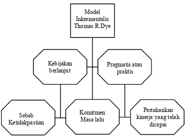 Gambar 3.6 :   Model Inkrementalis Menurut Thomas R.Dye (diadaptasi dan disain kembali oleh penulis)  