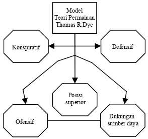 Gambar 3.7 :   Model Teori Permainan Menurut Thomas R.Dye (diadaptasi dan disain kembali oleh penulis)  