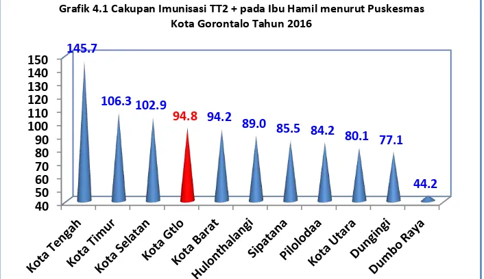 Grafik 4.1 Cakupan Imunisasi TT2 + pada Ibu Hamil menurut Puskesmas 