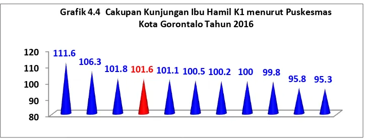 Grafik 4.4  Cakupan Kunjungan Ibu Hamil K1 menurut Puskesmas 