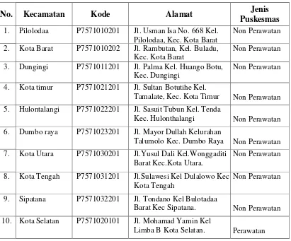 Tabel 1.  Daftar Pusat Kesehan Masyarakat di Wilayah Kota Gorontalo 