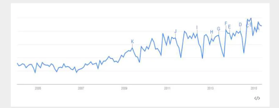 Gambar 1.1 Grafik Trend Pendidikan   Sumber : Google Trend 