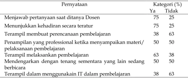 Tabel 5.  Menunjukkan Profesionalisme 