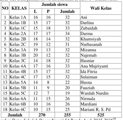 Tabel 4.1: Data jumlah siswa keseluruhan di SDN 54 Banda Aceh