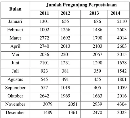 Gambar 1. Plot Data Jumlah Pengunjung   Perpustakaan UNPATTI dari Tahun 2011-2014 