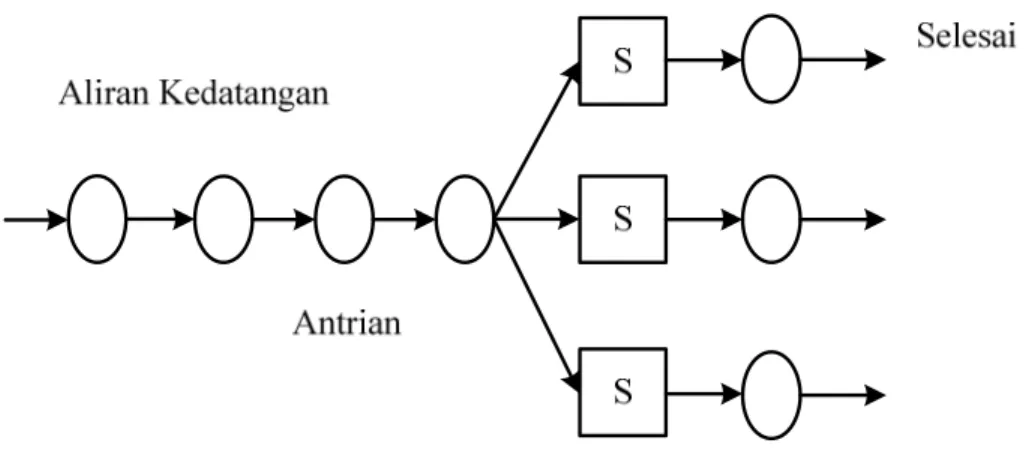 Gambar 2.1 Antrian Multiple-Channel, Single-Operation 