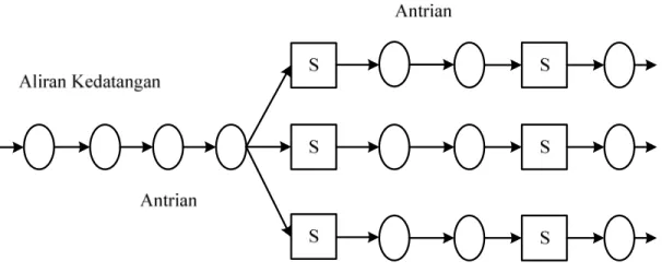 Gambar 2.2 Antrian Multiple-Channel, Multiple-Operation 