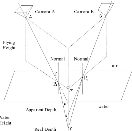 Figure 1. Important is that for simplicity and as with other studies, this research assumes that the water surface is planar
