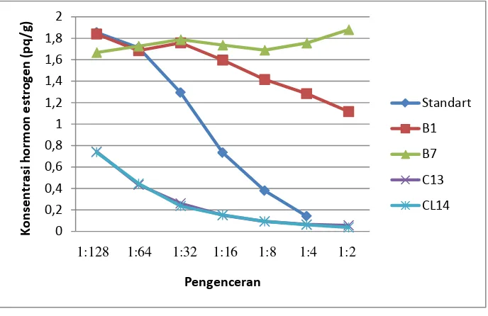 Gambar 5.  Grafik hasil parallelism test hormon estrogen. 