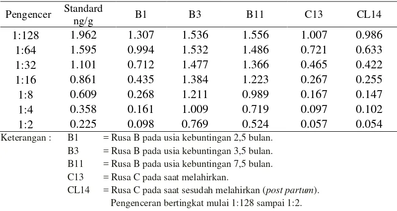 Tabel 2.  Hasil parallelism test hormon progesteron 