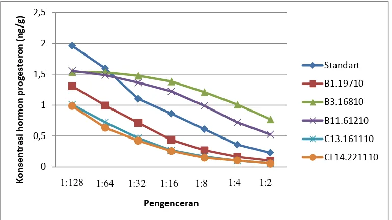 Gambar 6. Grafik hasil parallelism test hormon progesteron. 
