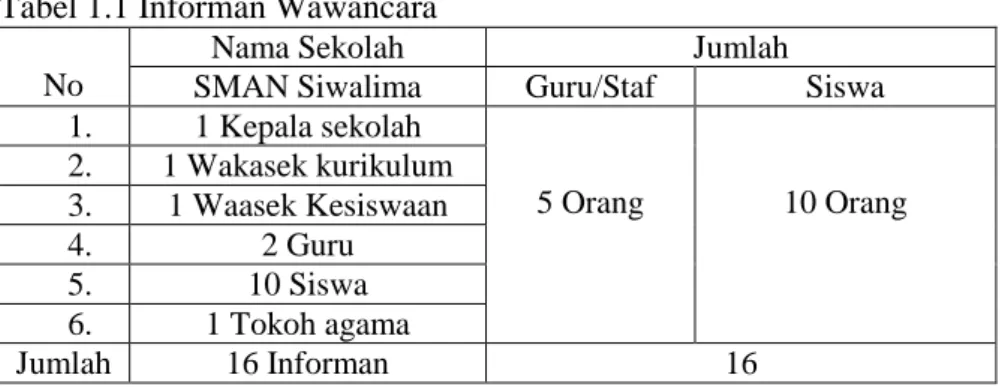 Tabel 1.1 Informan Wawancara  