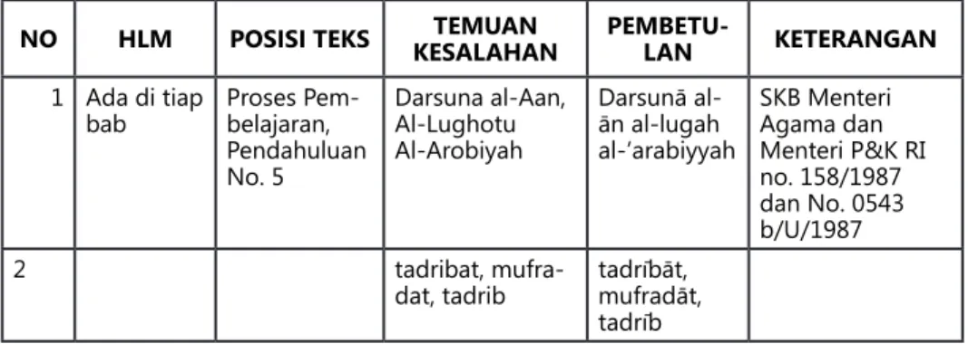 Tabel 7. Daftar Temuan pada Aspek Tadqiq Buku Guru Bahasa Arab  Madrasah Ibtidaiyah Kelas I 