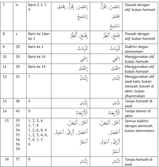 Tabel 2. Daftar Temuan Aspek Penyajian Buku Siswa Bahasa Arab  Madrasah Ibtidaiyah Kelas I 
