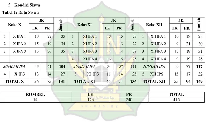 Tabel 1: Data Siswa 