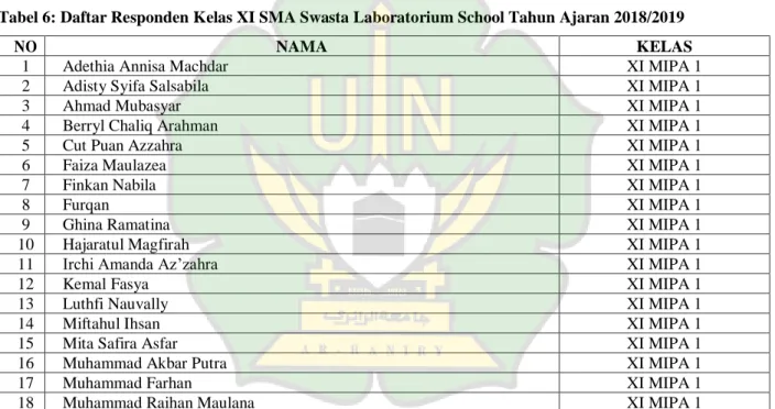 Tabel 6: Daftar Responden Kelas XI SMA Swasta Laboratorium School Tahun Ajaran 2018/2019 