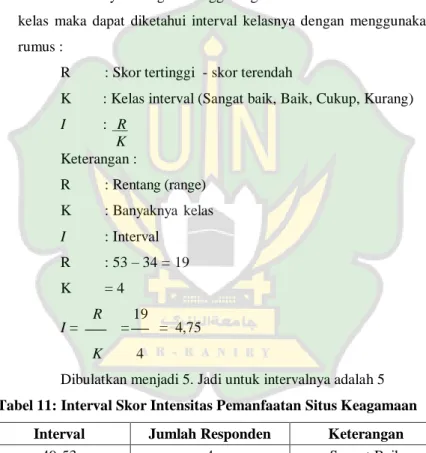 Tabel 11: Interval Skor Intensitas Pemanfaatan Situs Keagamaan 