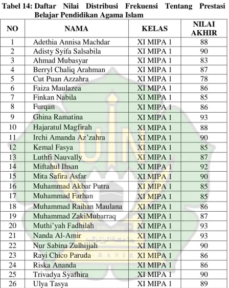 Tabel 14: Daftar  Nilai  Distribusi  Frekuensi  Tentang  Prestasi  Belajar Pendidikan Agama Islam 