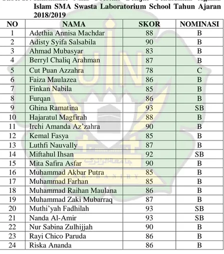 Tabel 15: Klasifikasi  Nilai  Prestasi  Belajar  Pendidikan  Agama  Islam  SMA  Swasta  Laboratorium  School  Tahun  Ajaran  2018/2019 