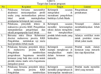  Target dan Luaran programTabel 4.  