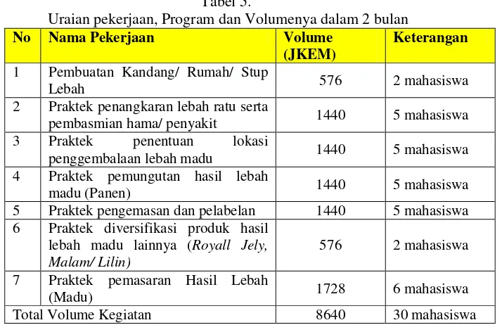 Tabel 5.  Uraian pekerjaan, Program dan Volumenya dalam 2 bulan 