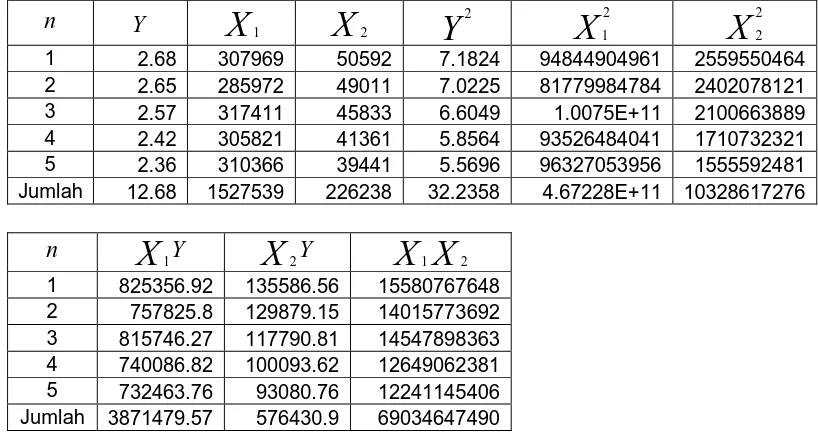 Tabel 4.2 Harga-harga yang diperlukan untuk menghitung koefisien 