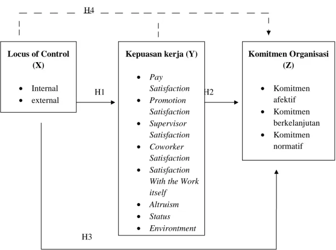 Gambar 2.1 Kerangka Pemikiran 