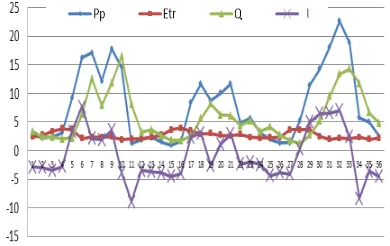 Figure 3. Monthly Accumulated values (km3) from Boca delRio catchment. Precipitation (Pp), actual evapotranspirationyears of analysis 2008 (months 1 a12), 2009 (months 13 to 24)(Etr), Runnoff (Q) and ΔI (Pp - [ETr + Q]) difference, of threeand 2010 (months 25 to 36)