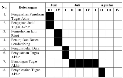 Tabel 1.1 Jadwal Survei/observasi 