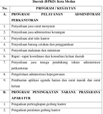Tabel 2. 2 Rencana Program/ Kegiatan Badan Pengelola Keuangan 