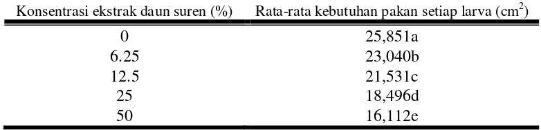 Tabel 3. Pengaruh ekstrak daun suren terhadap kebutuhan luas pakan setiap larva S. litura 