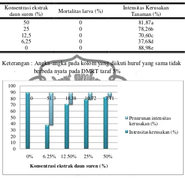 Tabel 7. Pengaruh ekstrak daun suren terhadap mortalitas larva S. litura dan intensitas kerusakan tanaman kedelai 