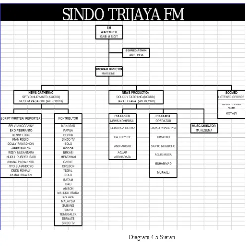 Tabel 4.1 Struktur Organisasi Sindo Trijaya FM