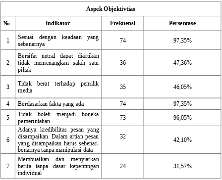 Tabel 4.2 Aspek Objektivitas Terhadap Isi pemberitaan program Live Report Sindo Trijaya