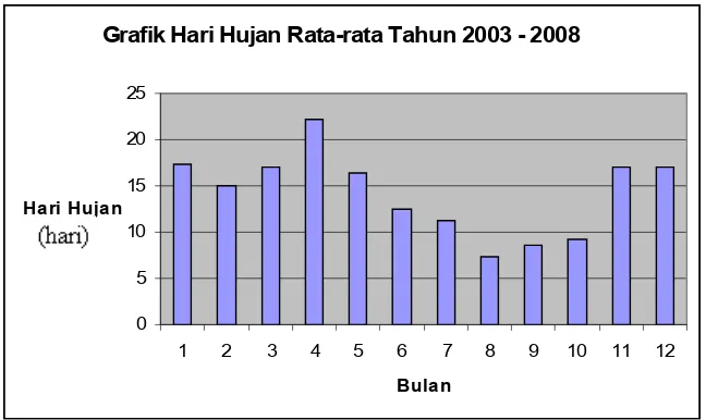 Grafik Hari Hujan Rata-rata Tahun 2003 - 2008