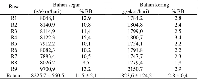 Tabel 7. Rataan konsumsi daya makan sukarela hijauan rusa sambar betina dan   persentase konsumsi dari bobot badan