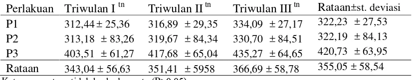 Tabel 9  Rataan konsumsi protein kasar ransum induk rusa sambar selama masa   kebuntingan dalam tiga triwulan (g/ekor/hari)  