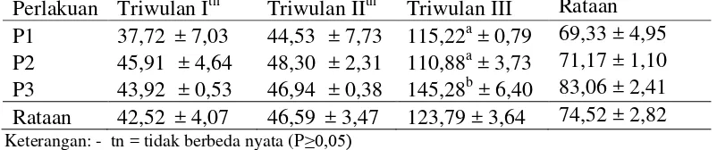Tabel 10  Rataan pertambahan bobot badan induk rusa selama masa kebuntingan dalam tiga triwulan (g/ekor/hari) 