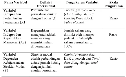 Tabel 4.1. Definisi Operasional Variabel  