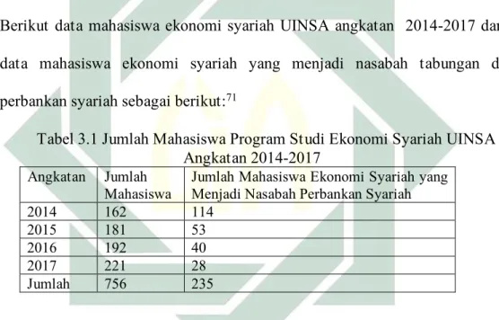 Tabel 3.1 Jumlah Mahasiswa Program Studi Ekonomi Syariah UINSA  Angkatan 2014-2017 
