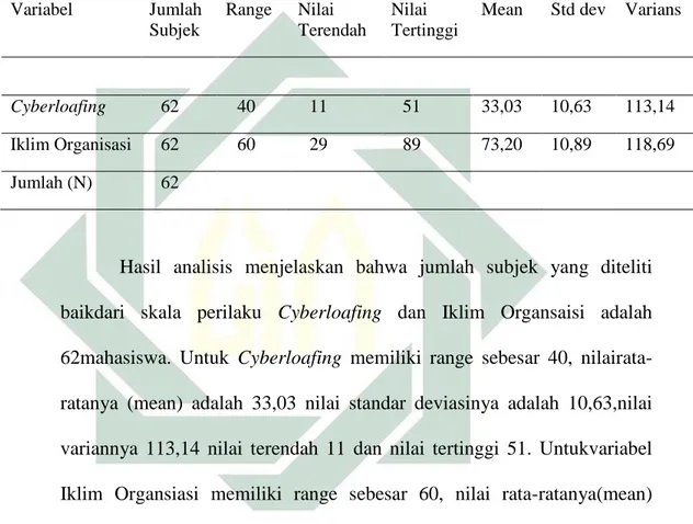 Tabel 6.   Statistic Deskriptif   Variabel  Jumlah  Subjek  Range  Nilai  Terendah  Nilai  Tertinggi 