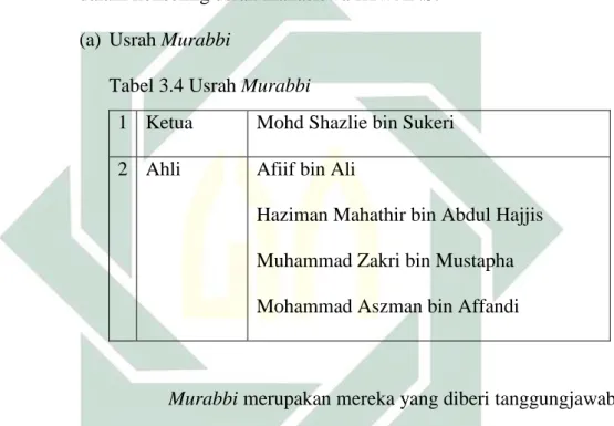 Tabel 3.4 Usrah Murabbi 