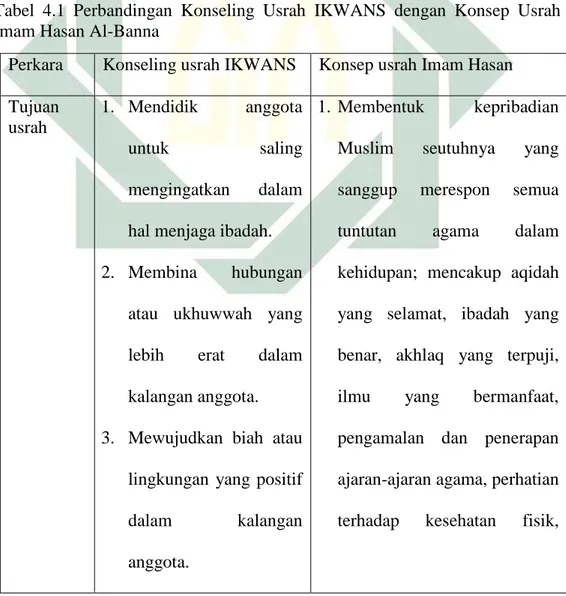 Tabel  4.1  Perbandingan  Konseling  Usrah  IKWANS  dengan  Konsep  Usrah  Imam Hasan Al-Banna 