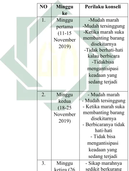 Tabel 4.2 Hasil catatan perilaku  konseli pada setiap minggu.   NO  Minggu  ke  Perilaku konseli  1