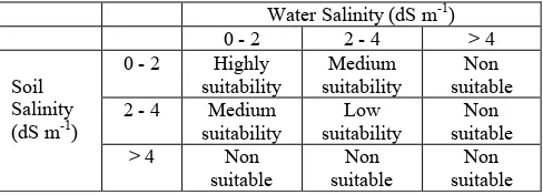 Table 1. Salinity thresholds of soil and surface water used to 