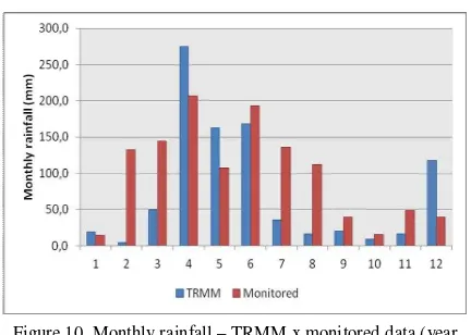 Figure 6. Monthly rainfall – TRMM x monitored data (year 